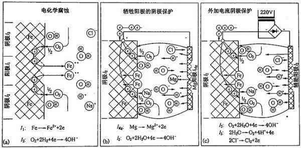 鎂合金犧牲陽極板除垢的化學(xué)原理是什么？